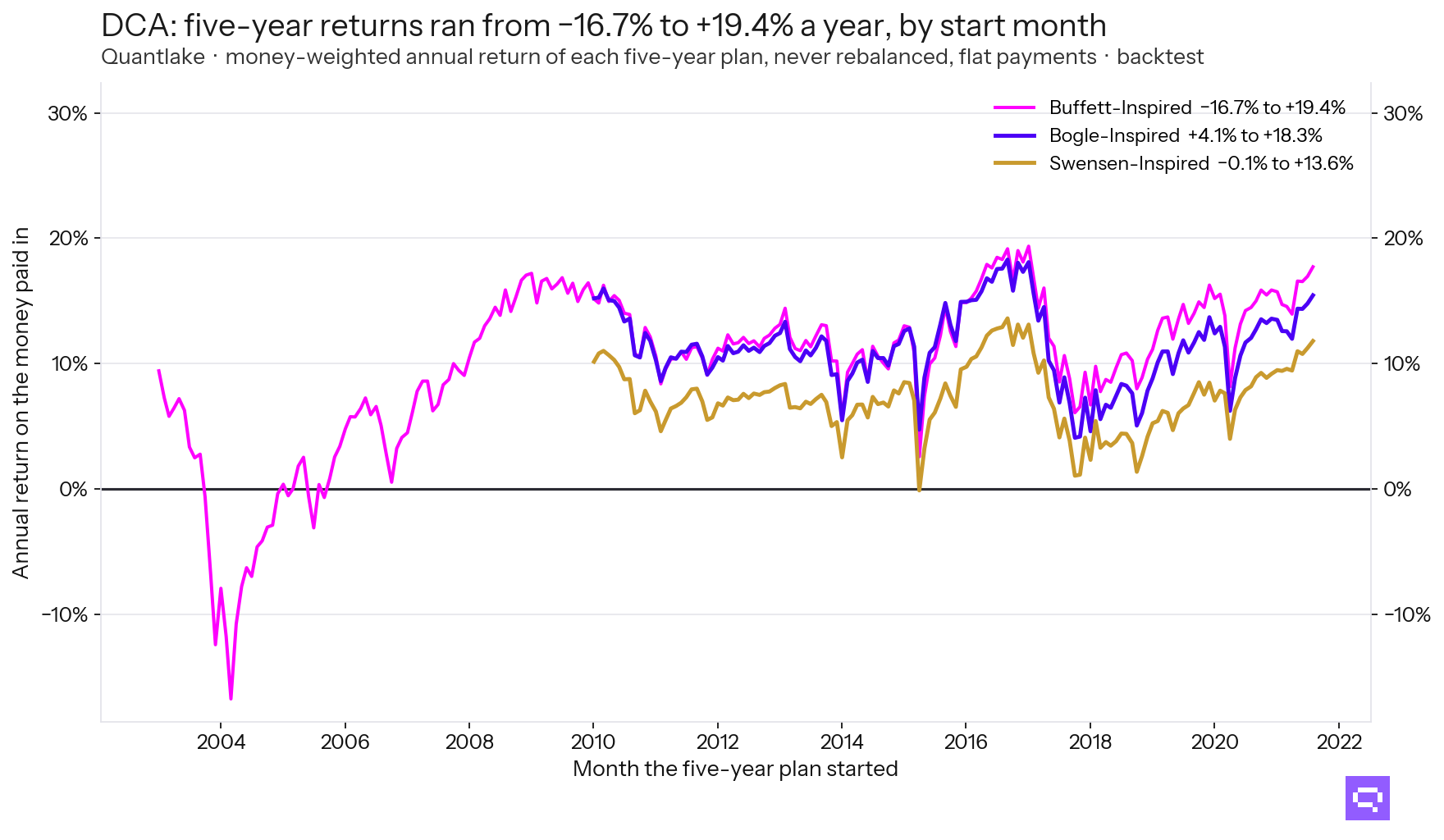 Line chart: the money-weighted annual return of every five-year plan by start month; Buffett-Inspired ran from −16.7% to +19.4% a year, Bogle-Inspired from +4.1% and Swensen-Inspired from −0.1%