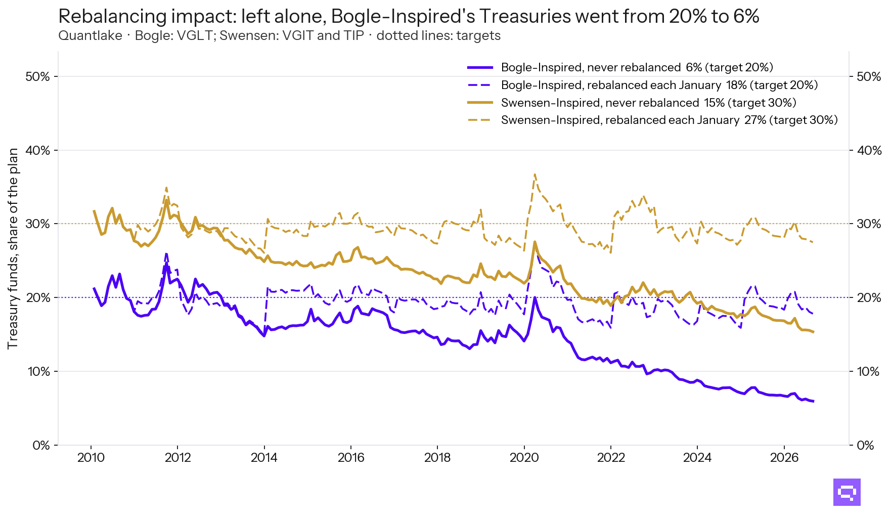 Line chart: left alone, Bogle-Inspired's Treasury share fell from 20% to 5.9%; rebalanced each January, it stayed within 7.5 points of its targets