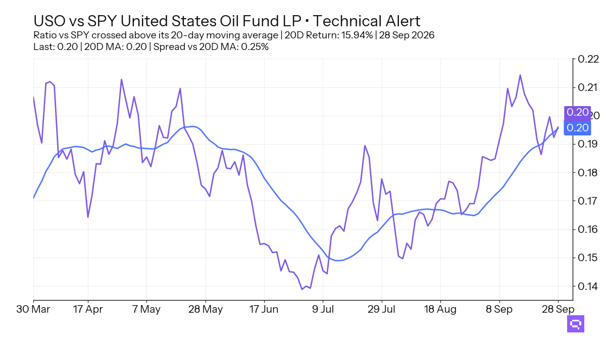 Featured ETF: United States Oil Fund LP USO vs SPY