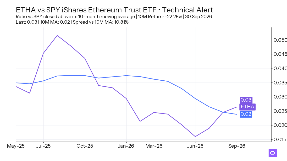 Featured ETF: iShares Ethereum Trust ETF ETHA vs SPY