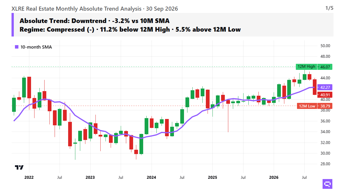 XLRE price trend & relative strength chart, as of 2026-09-30
