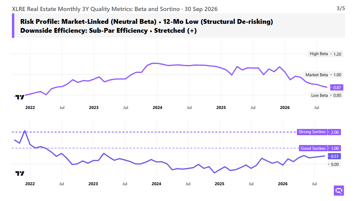 XLRE risk profile chart, as of 2026-09-30