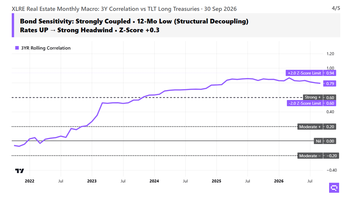XLRE macro sensitivity chart, as of 2026-09-30