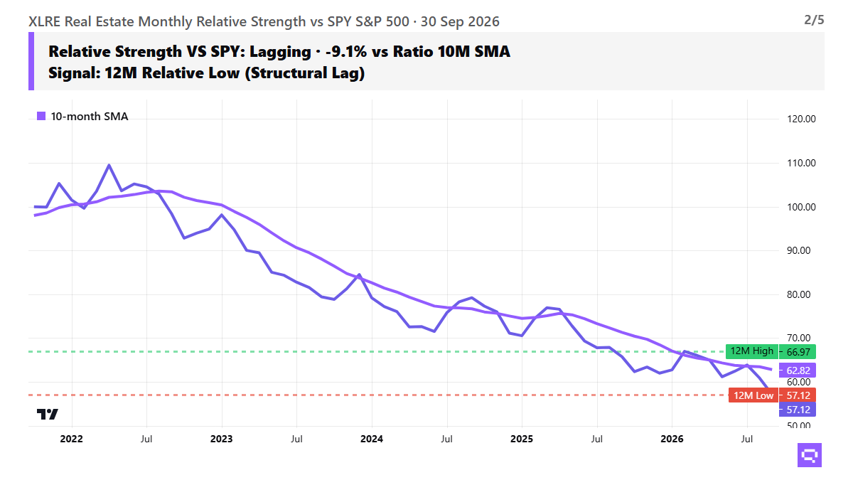 XLRE alpha & momentum chart, as of 2026-09-30