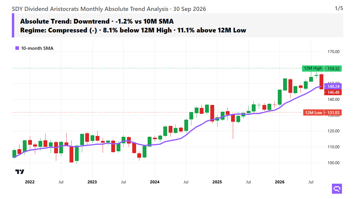 SDY price trend & relative strength chart, as of 2026-09-30