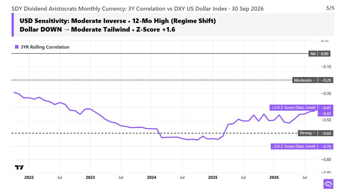 SDY currency sensitivity chart, as of 2026-09-30