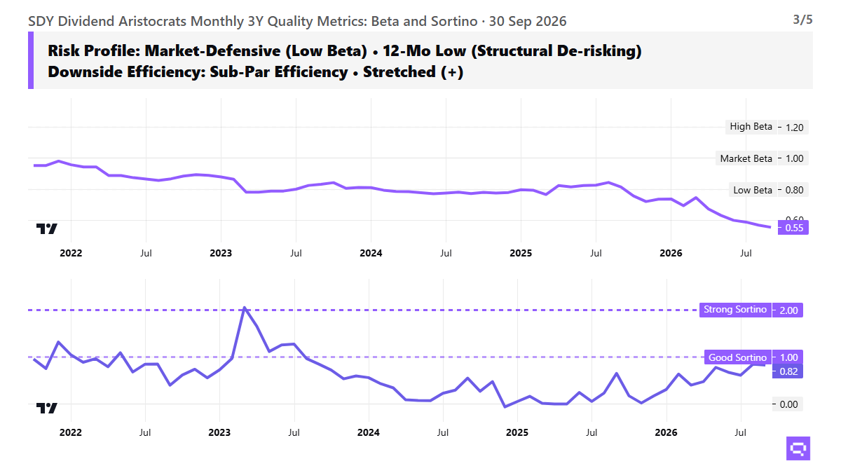 SDY risk profile chart, as of 2026-09-30