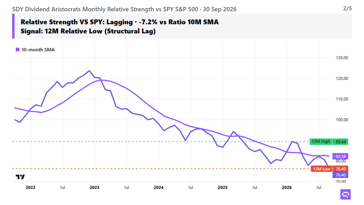 SDY alpha & momentum chart, as of 2026-09-30