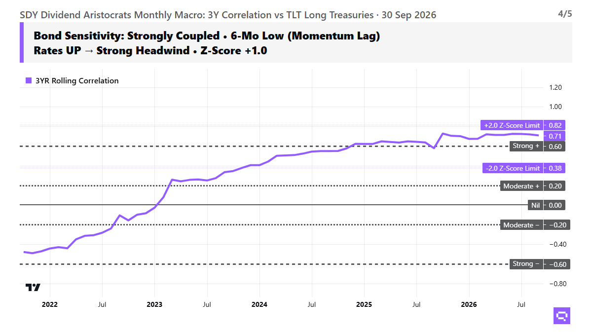 SDY macro sensitivity chart, as of 2026-09-30