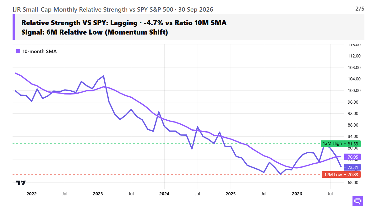 IJR alpha & momentum chart, as of 2026-09-30