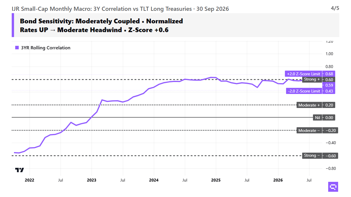 IJR macro sensitivity chart, as of 2026-09-30