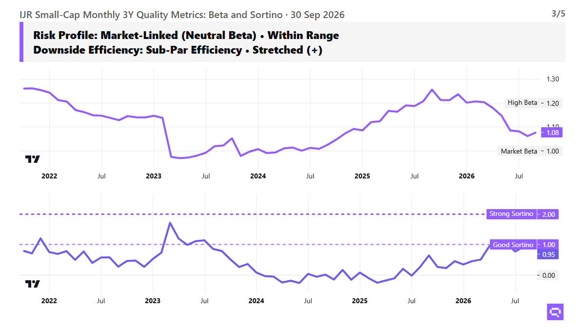 IJR risk profile chart, as of 2026-09-30