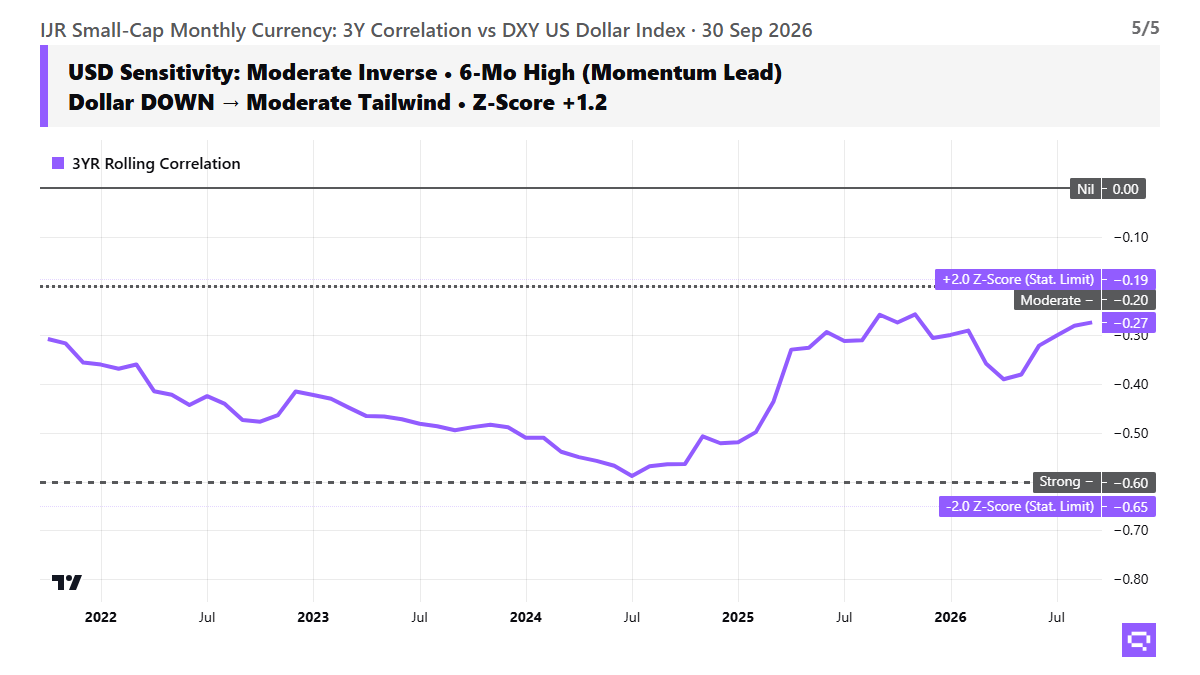 IJR currency sensitivity chart, as of 2026-09-30