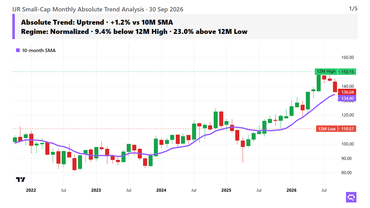 IJR price trend & relative strength chart, as of 2026-09-30