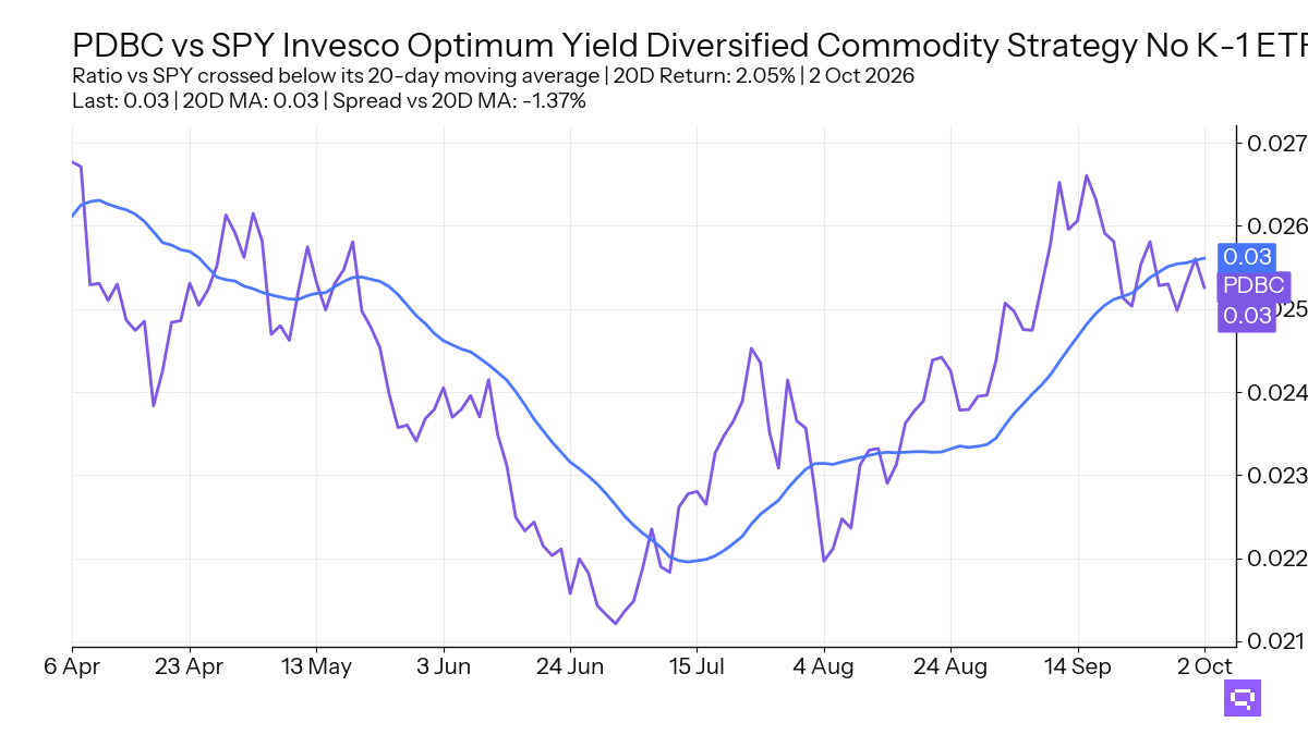 Featured ETF: Invesco Optimum Yield Diversified Commodity Strategy No K-1 ETF PDBC