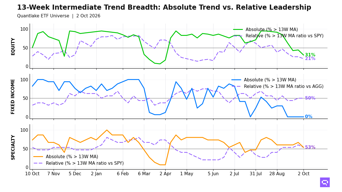 13-Week Intermediate Breadth Chart