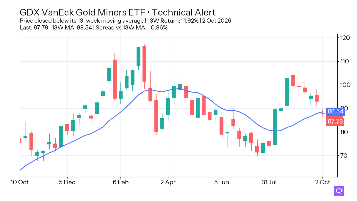 Featured ETF: VanEck Gold Miners ETF GDX