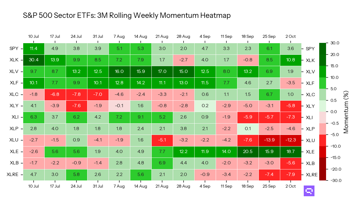 S&P 500 Sectors ETFs: 3M Momentum