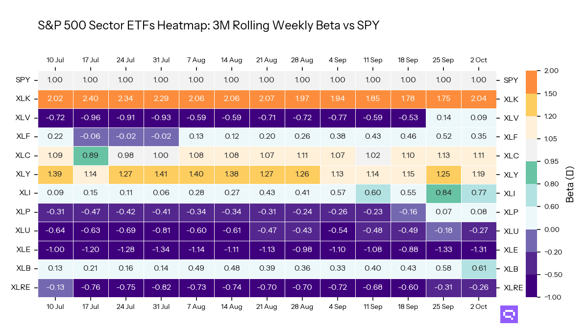 S&P 500 Sectors ETFs 3M rolling beta vs SPY