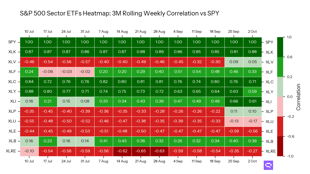 S&P 500 Sectors ETFs 3M rolling correlation vs SPY