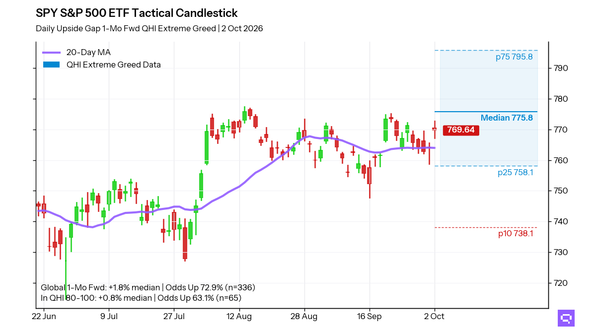 Candlestick chart: SPY daily, 74 sessions to 2 Oct 2026, with its 20-day average and the 1-month forward range after an Upside Gap in QHI Extreme Greed; closed at 769.64, median 775.8, p25 758.1, p75 795.8, p10 738.1