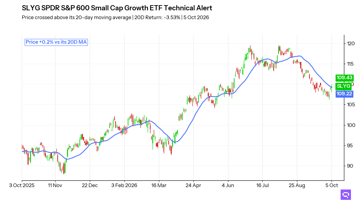 Candlestick chart: SLYG price, daily, over 252 sessions to 5 Oct 2026, with its 20-day moving average; last 109.43, 0.2% above the average at 109.22