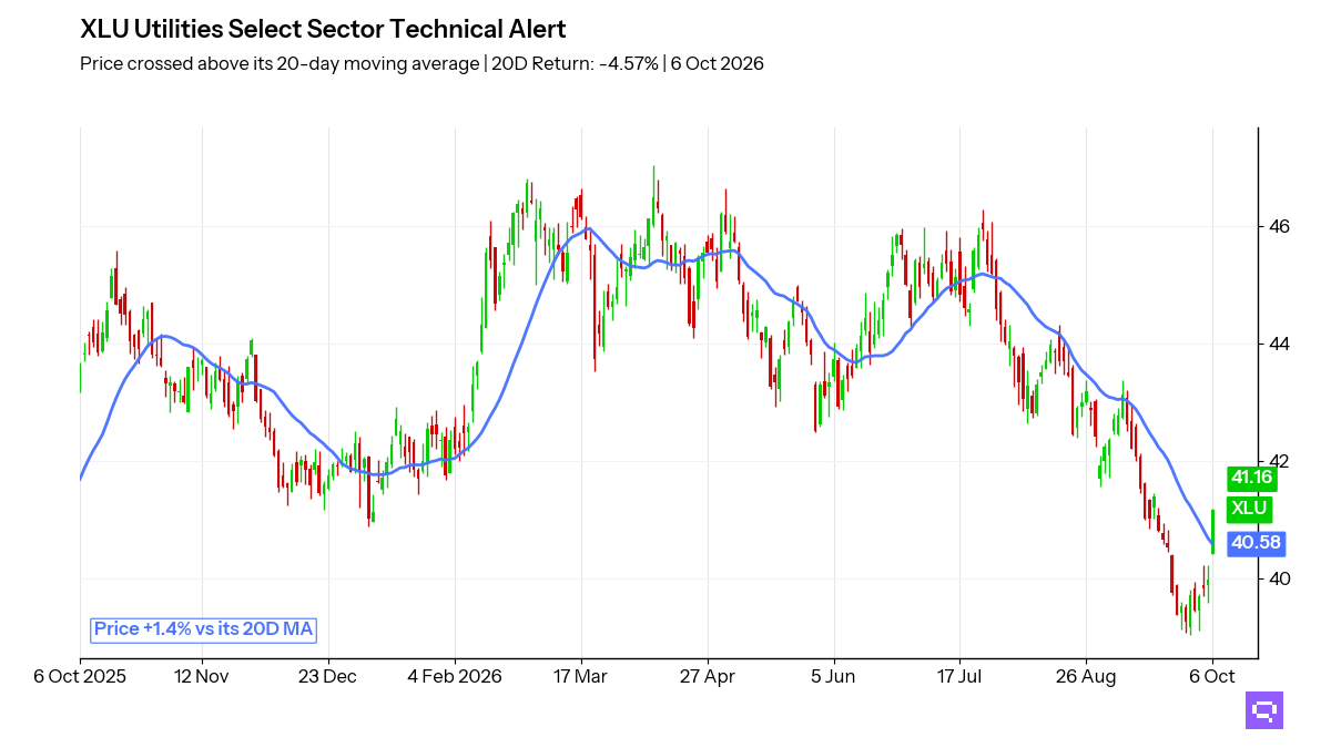 Candlestick chart: XLU price, daily, over 252 sessions to 6 Oct 2026, with its 20-day moving average; last 41.16, 1.4% above the average at 40.58