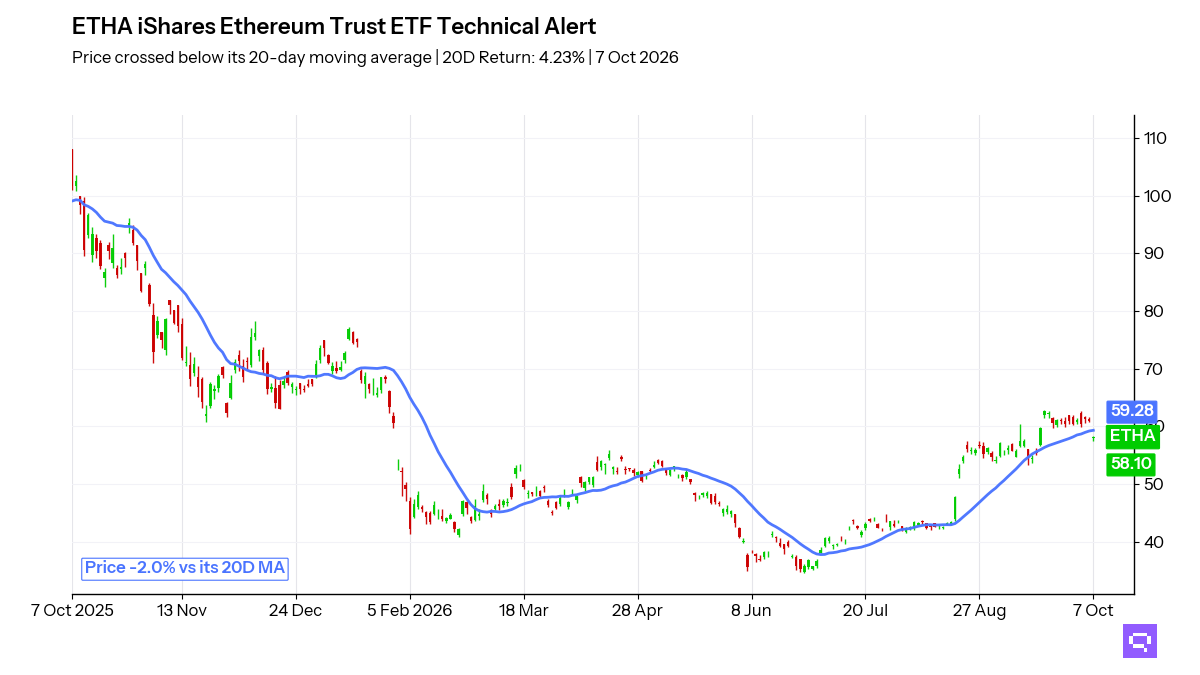 Candlestick chart: ETHA price, daily, over 252 sessions to 7 Oct 2026, with its 20-day moving average; last 58.10, 2.0% below the average at 59.28