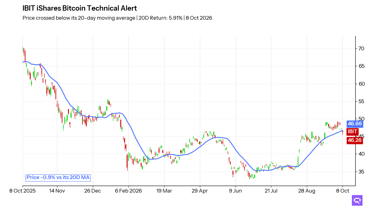 Candlestick chart: IBIT price, daily, over 252 sessions to 8 Oct 2026, with its 20-day moving average; last 46.26, 0.9% below the average at 46.66