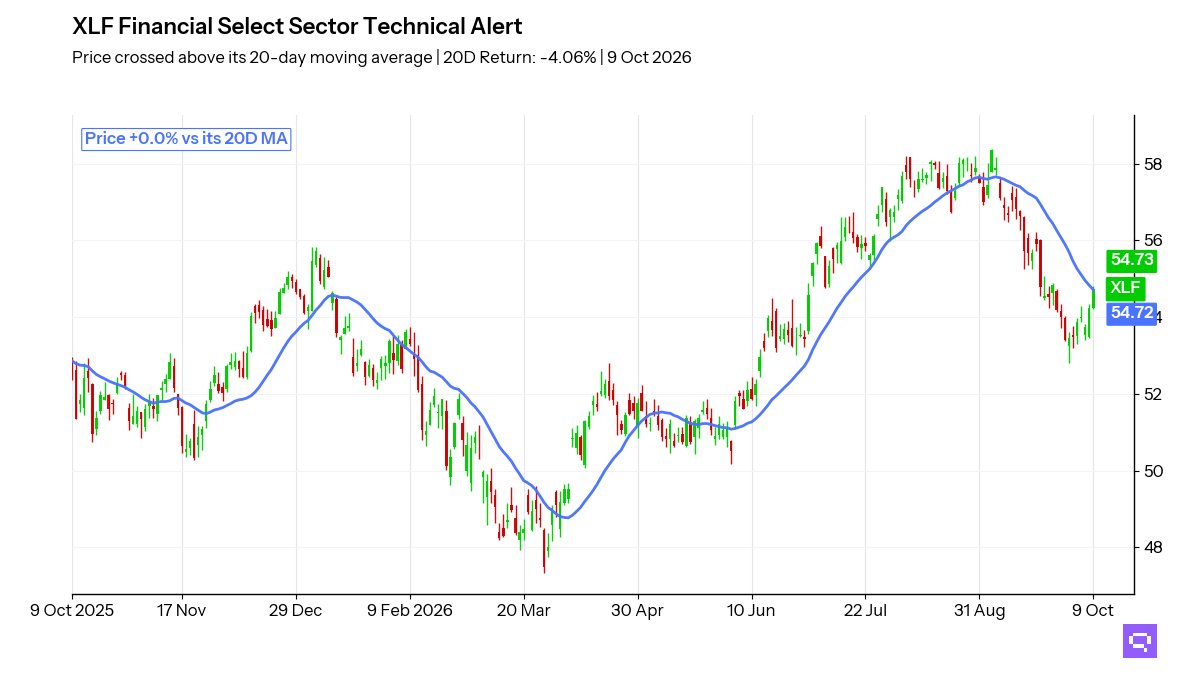 Candlestick chart: XLF price, daily, over 252 sessions to 9 Oct 2026, with its 20-day moving average; last 54.73, 0.0% above the average at 54.72