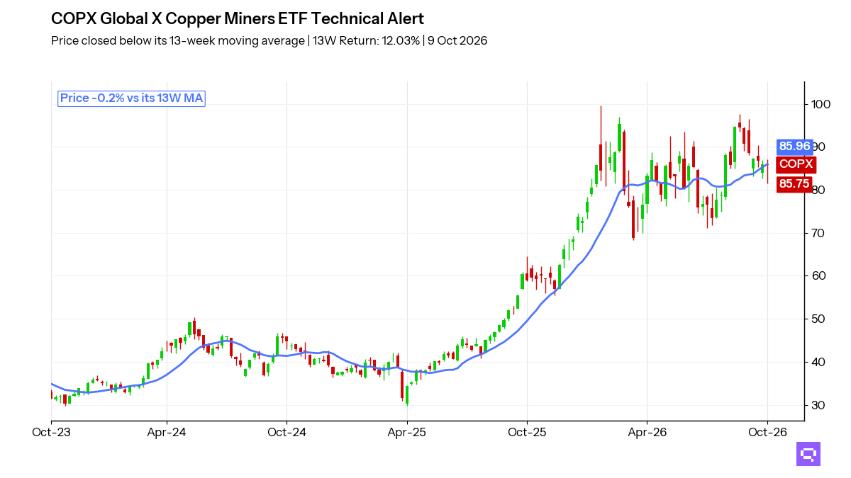 Candlestick chart: COPX price, weekly, over 156 weeks to 9 Oct 2026, with its 13-week moving average; last 85.75, 0.2% below the average at 85.96