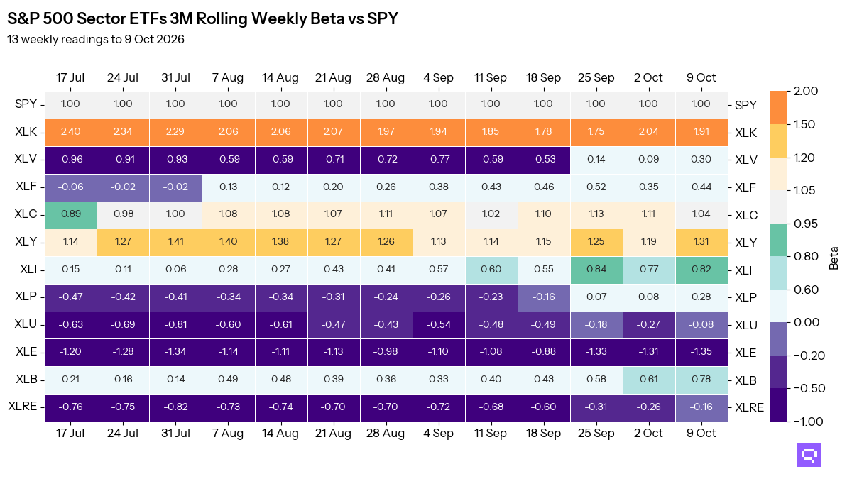 Heatmap: 3-month rolling beta to SPY of 12 S&P 500 Sector ETFs, 13 weekly readings to 9 Oct 2026; latest highest XLK at 1.91, lowest XLE at -1.35