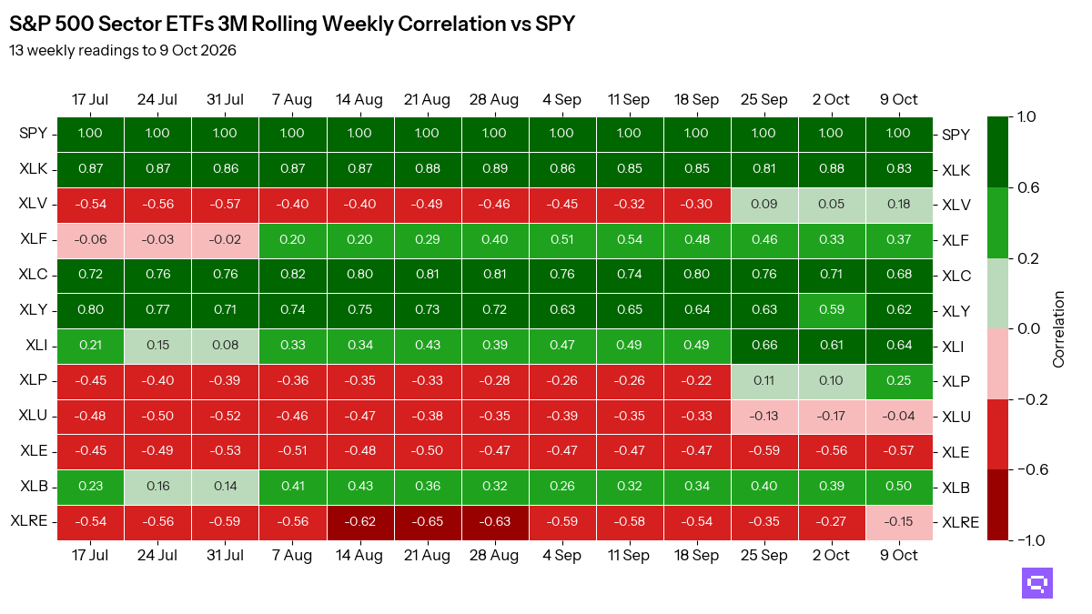 Heatmap: 3-month rolling correlation to SPY of 12 S&P 500 Sector ETFs, 13 weekly readings to 9 Oct 2026; latest highest XLK at 0.83, lowest XLE at -0.57