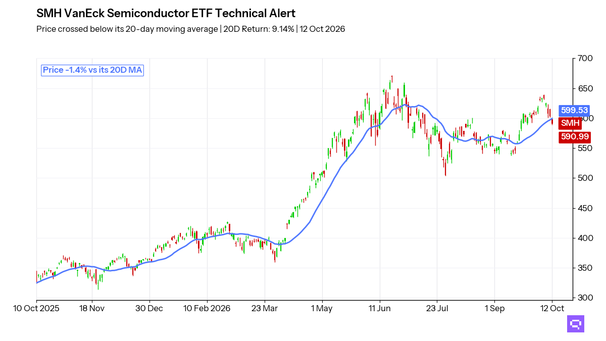 Candlestick chart: SMH price, daily, over 252 sessions to 12 Oct 2026, with its 20-day moving average; last 590.99, 1.4% below the average at 599.53