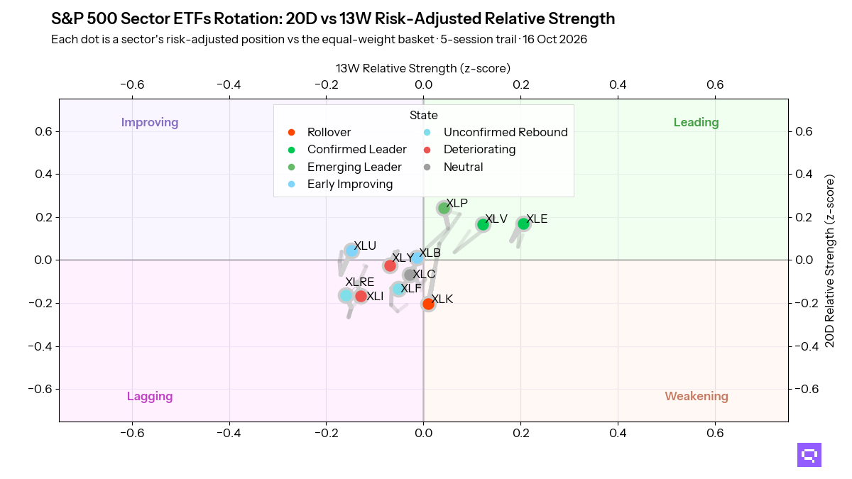 Scatter chart: 11 S&P 500 sector ETFs by 13-week and 20-day risk-adjusted relative strength against the equal-weight basket on 16 Oct 2026, with 5-session trails; Leading XLE, XLP, XLV; Improving XLB, XLU; Weakening XLK; Lagging XLC, XLF, XLI, XLRE