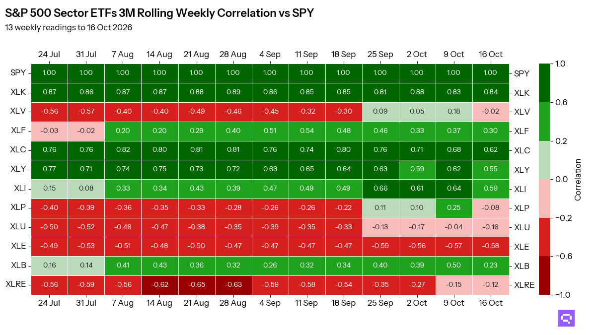 Heatmap: 3-month rolling correlation to SPY of 12 S&P 500 Sector ETFs, 13 weekly readings to 16 Oct 2026; latest highest XLK at 0.84, lowest XLE at -0.58