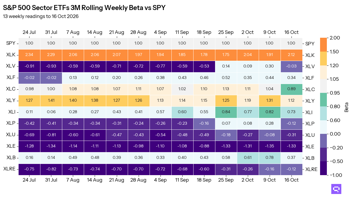 Heatmap: 3-month rolling beta to SPY of 12 S&P 500 Sector ETFs, 13 weekly readings to 16 Oct 2026; latest highest XLK at 2.12, lowest XLE at -1.33