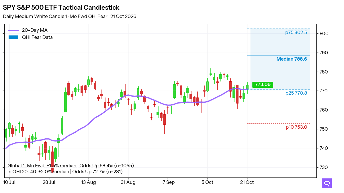 Candlestick chart: SPY daily, 74 sessions to 21 Oct 2026, with its 20-day average and the 1-month forward range after a Medium White Candle in QHI Fear; closed at 773.09, median 788.6, p25 770.8, p75 802.5, p10 753.0