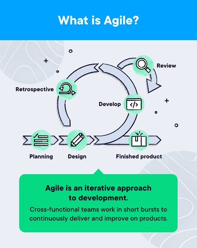 Illustration visualizing how the Agile methodology works 