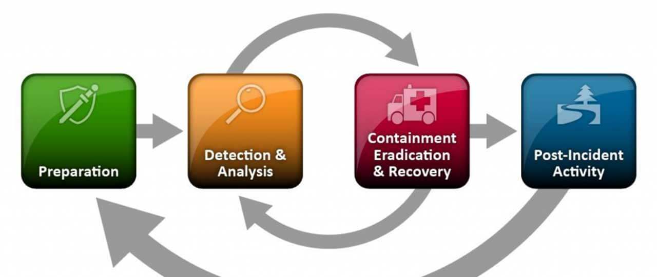 Do you have an incident response plan in place?