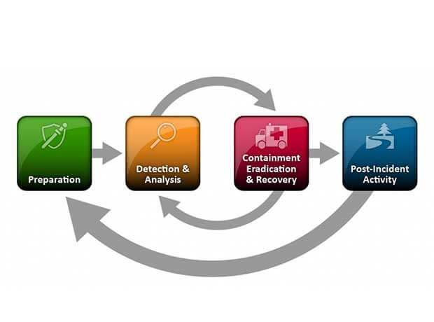 Do you have an incident response plan in place?