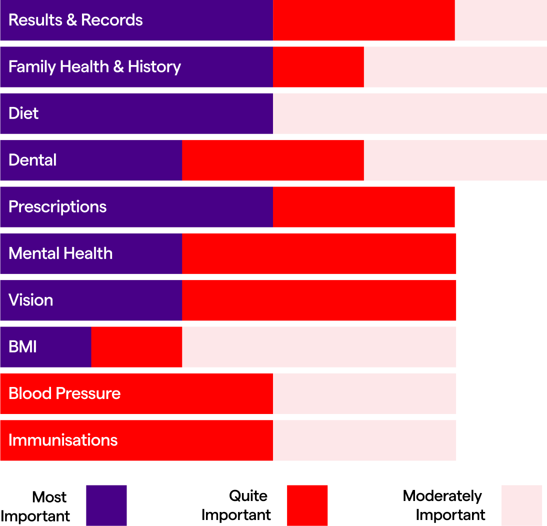 A graph indicating what the top 10 health topics were for patients. From top to bottom: Results and records, family health history, diet, dental, prescriptions, mental health, vision, BMI, blood pressure, immunisations.