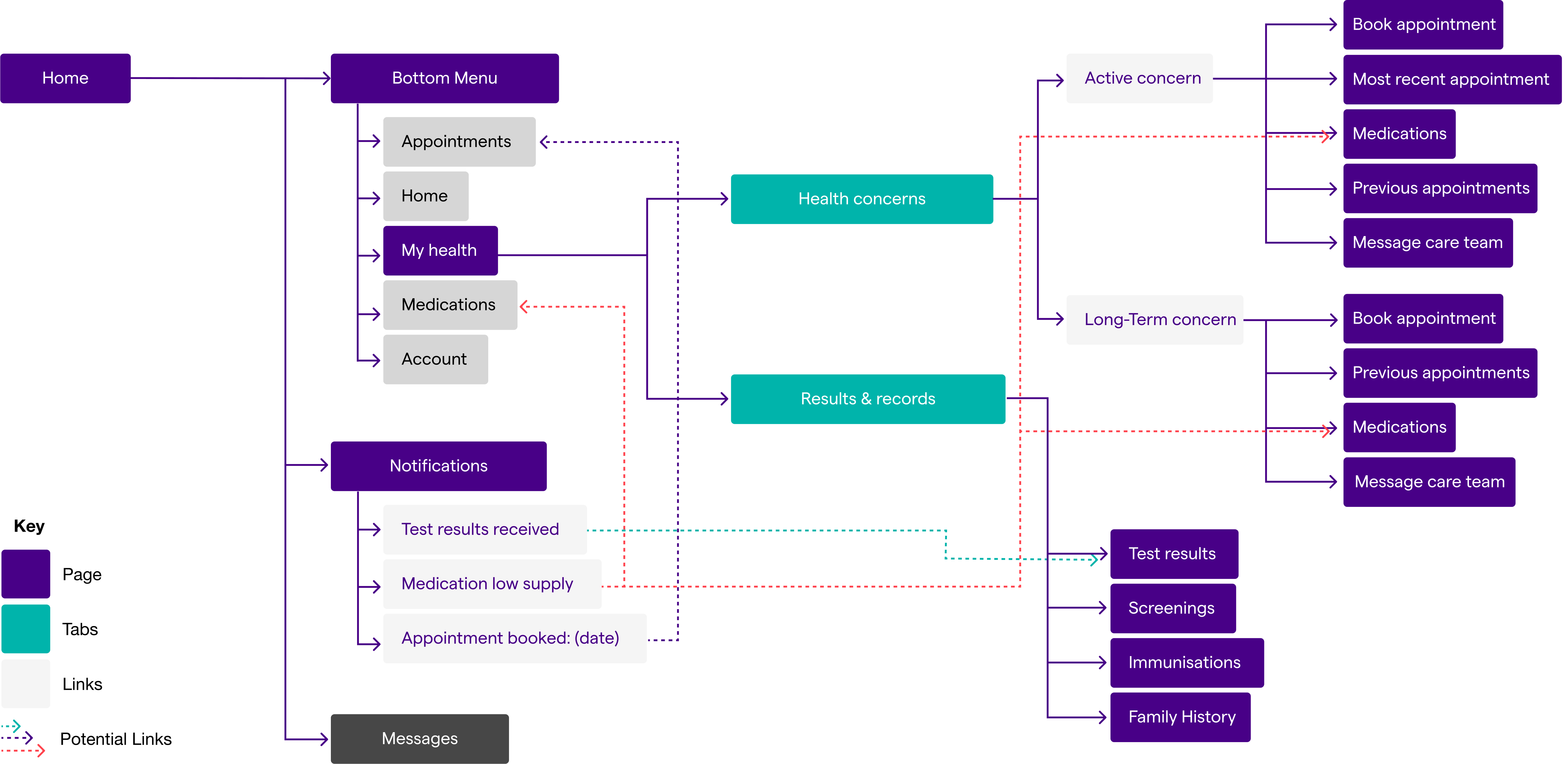 A large image of the information architecture of the area of the app we worked on