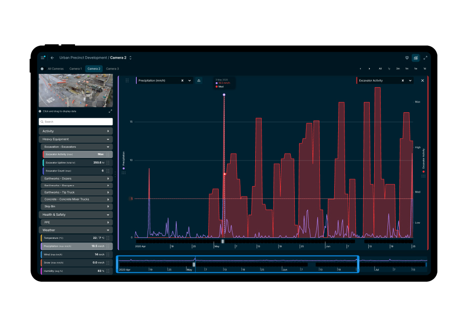 Actionable Construction Insights