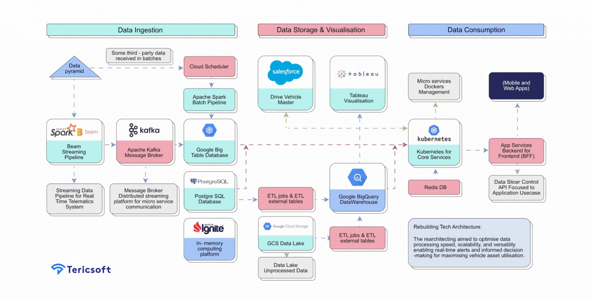 Lithium Urban Technologies Architecture Diagram