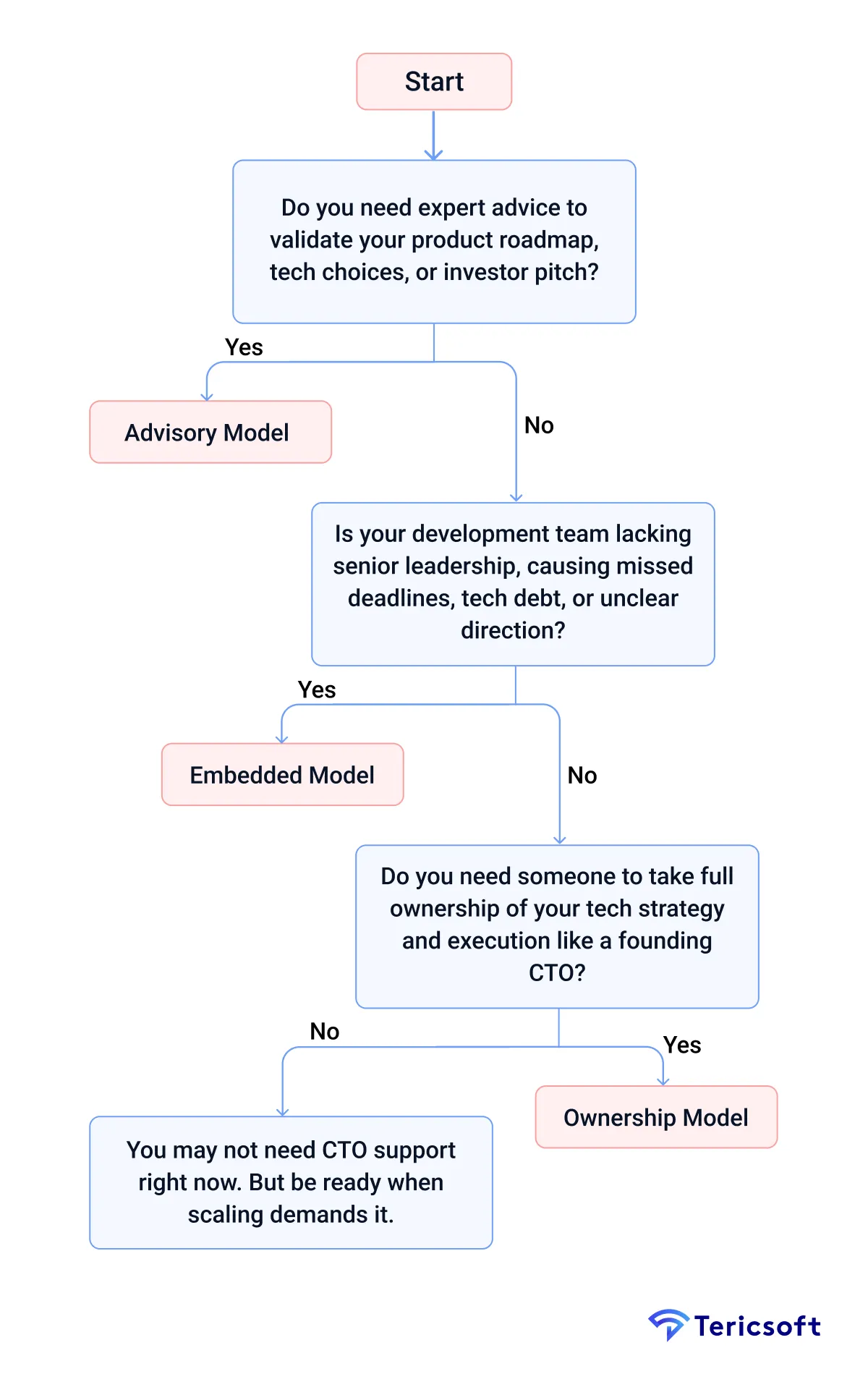 Which CTO as a Service Engagement Model should you choose?
