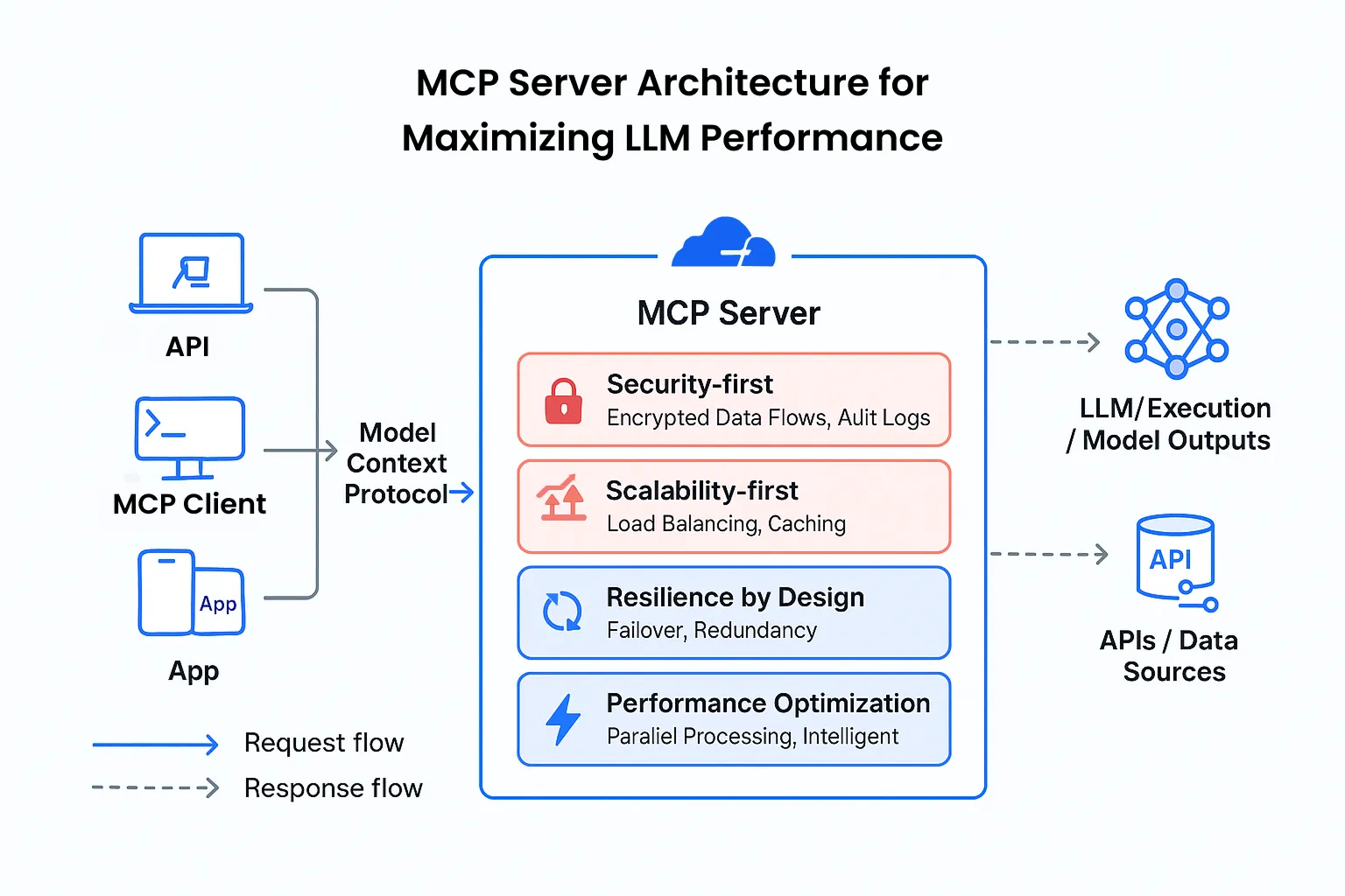 MCP Server Architecture