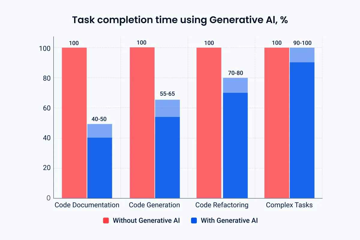 Task Completion using AI-Assisted Software/App/MVP Development