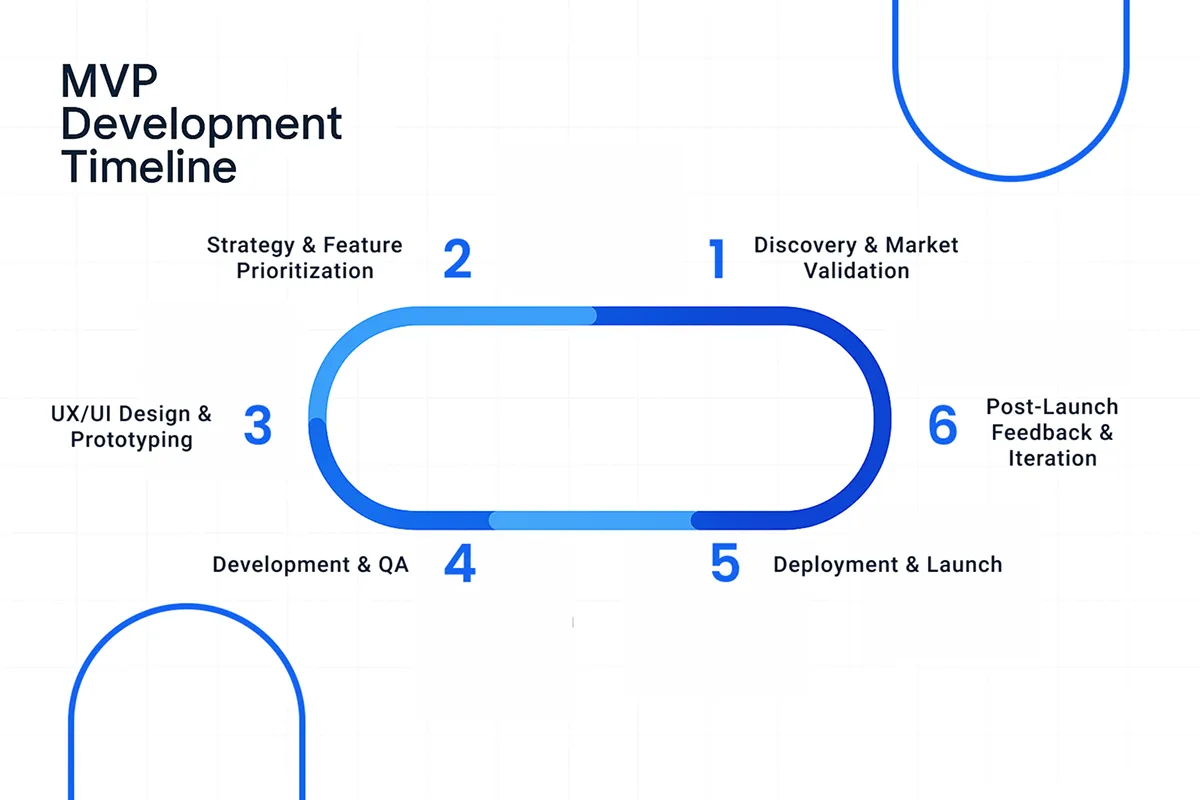 MVP Development Timeline