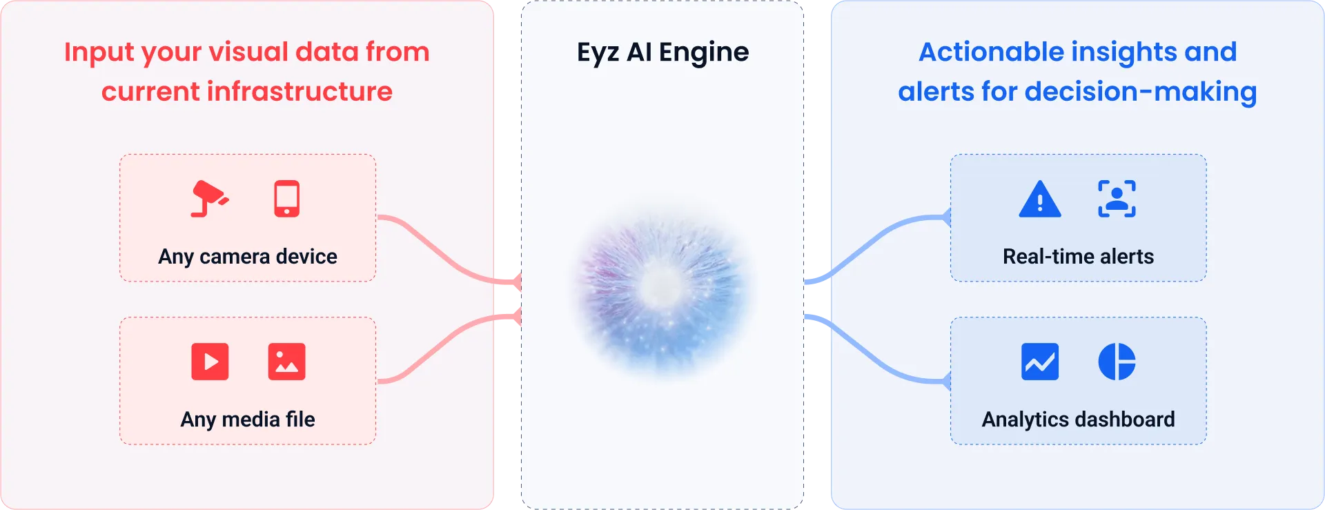 Eyz AI Workflow Diagram